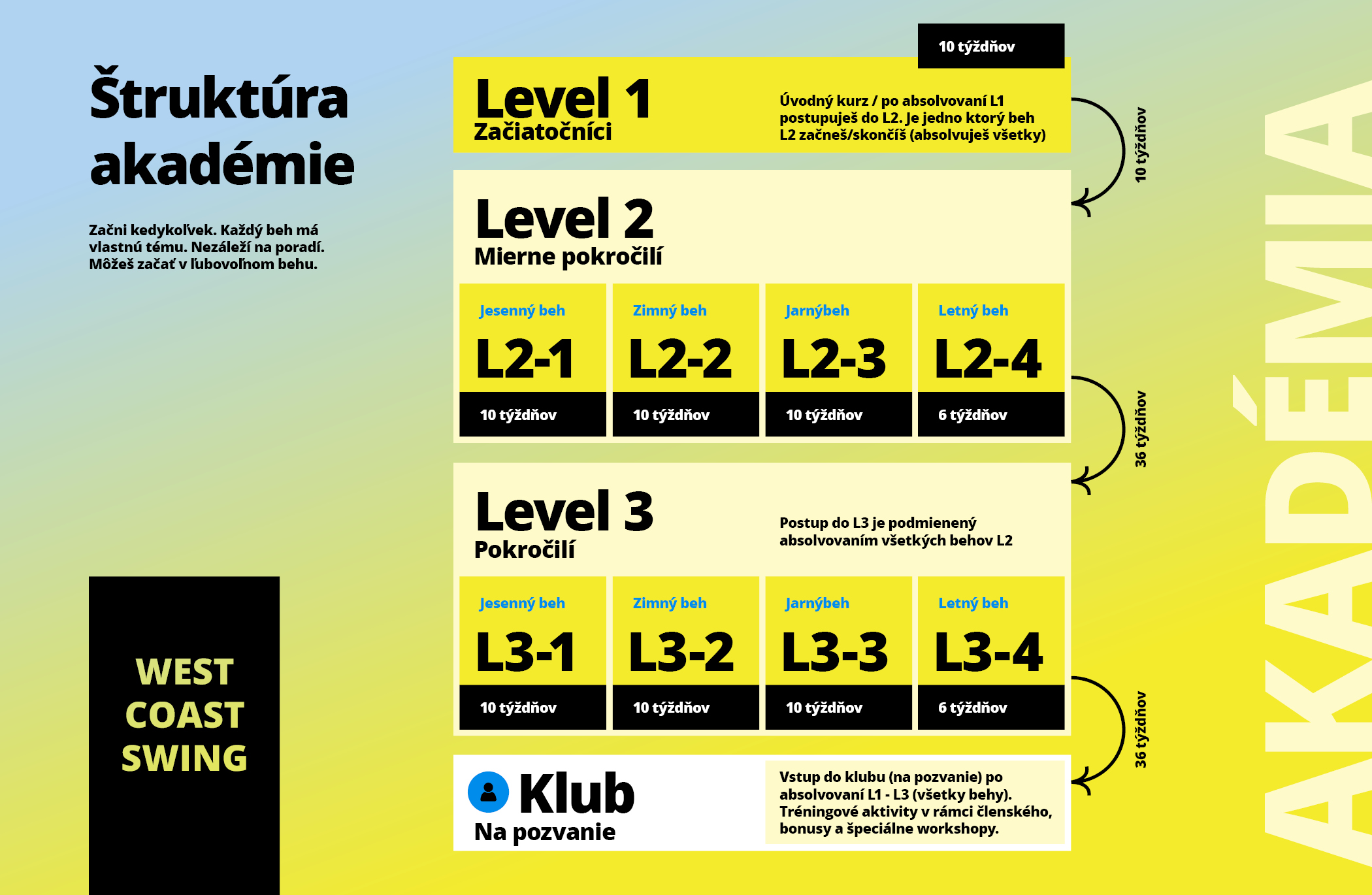 West coast swing akadémia